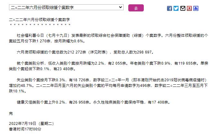 香港：6月领取综合社会保障援助的人数较5月下跌0.6%