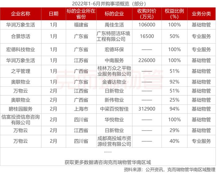 区域市场 | 2022年广东省物业市场半年度报告