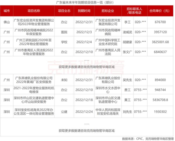 区域市场 | 2022年广东省物业市场半年度报告