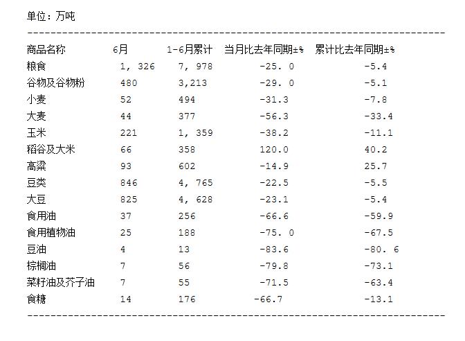 海关总署：中国主要粮食作物6月份进口数量