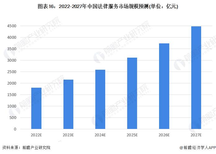 预见2022：《2022年中国法律服务行业全景图谱》(附市场规模、竞争格局和发展前景等)