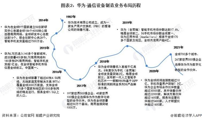 干货！2022年中国通信设备制造行业龙头企业分析——华为：“2+4+1”战略