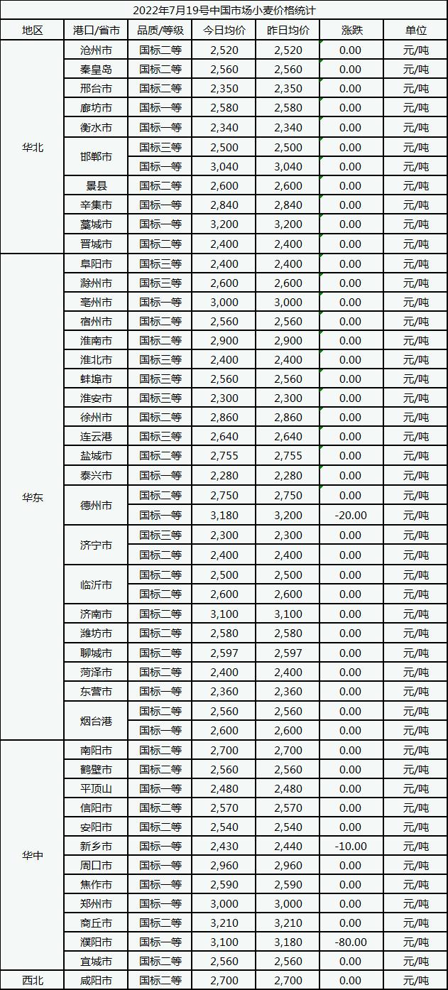 7月19日中国市场小麦价格稳中小幅下行