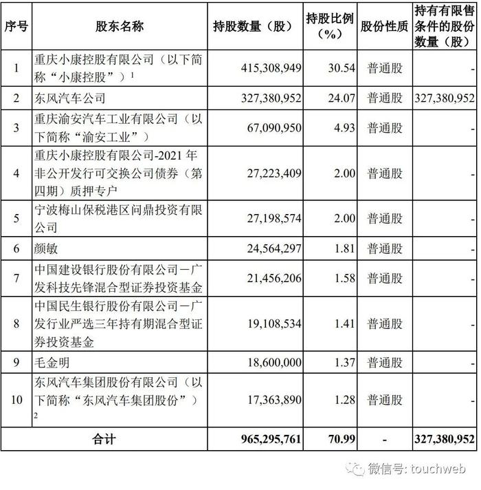 小康股份拟募资71亿：上半年预亏17亿 东风汽车是二股东