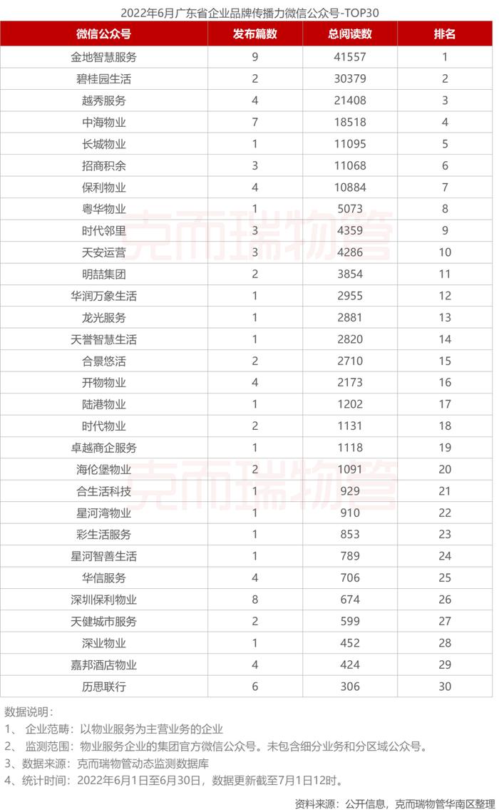 区域市场 | 2022年广东省物业市场半年度报告