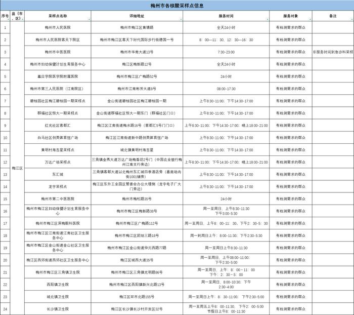 最新最全！至10月底，梅州这些地方核酸检测免费→