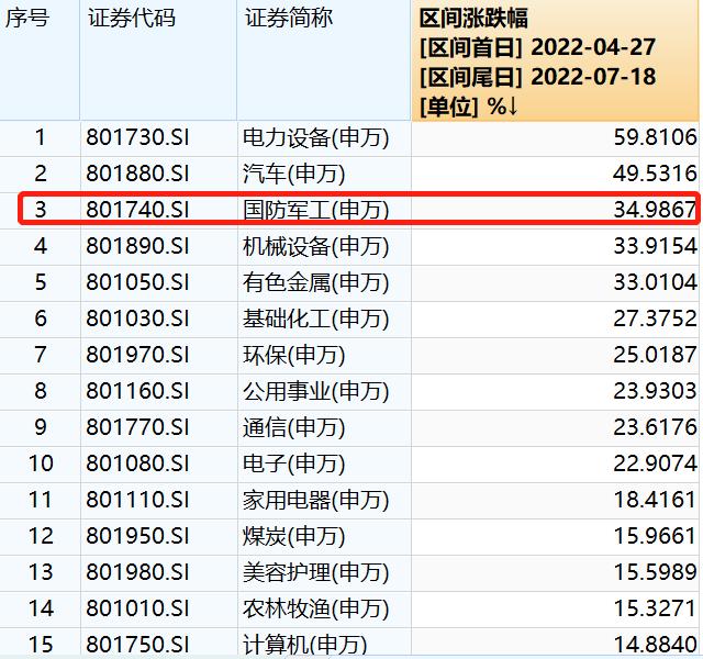 【红包】怎么找一只高纯度的军工基金？