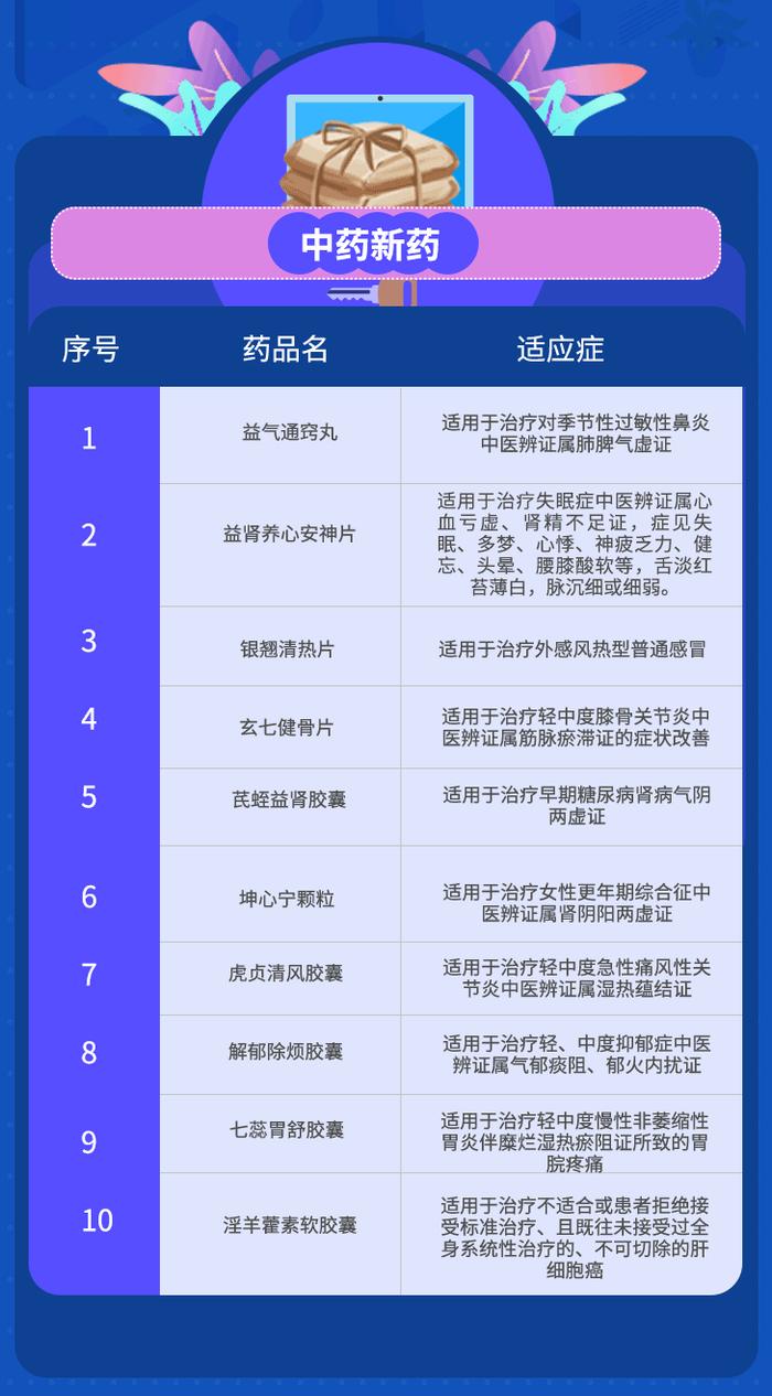 2021年获批上市重点治疗领域药品品种一览表