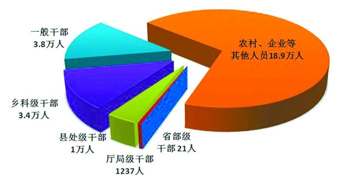 上半年全国纪检监察机关处置问题线索73.9万件，立案32.2万件，处分27.3万人