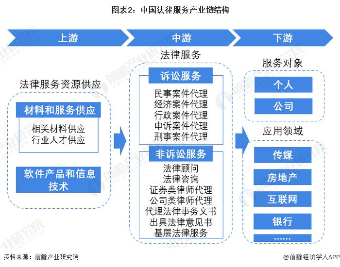 预见2022：《2022年中国法律服务行业全景图谱》(附市场规模、竞争格局和发展前景等)