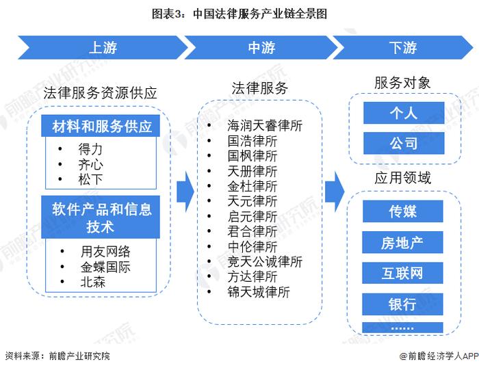 预见2022：《2022年中国法律服务行业全景图谱》(附市场规模、竞争格局和发展前景等)