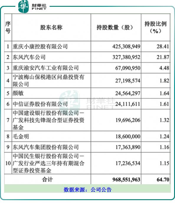 71亿定增落地，却难掩盈利窘境，小康股份与华为的牵手能否长久？