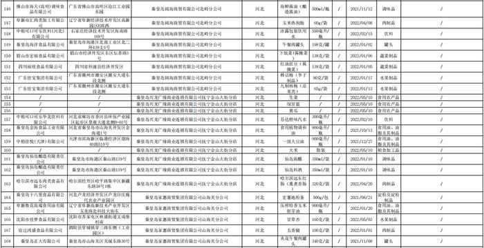 河北省秦皇岛市市场监督管理局关于秦皇岛市本级食品安全监督抽检信息的公告2022年第9号