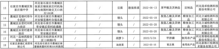 石家庄市藁城区市场监督管理局：18批次食品抽检不合格