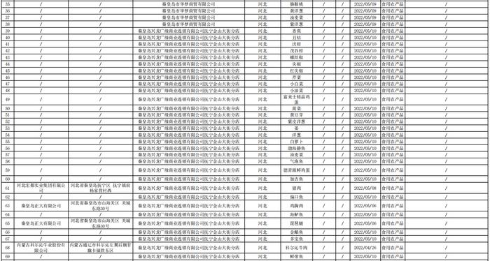 河北省秦皇岛市市场监督管理局关于秦皇岛市本级食品安全监督抽检信息的公告2022年第9号