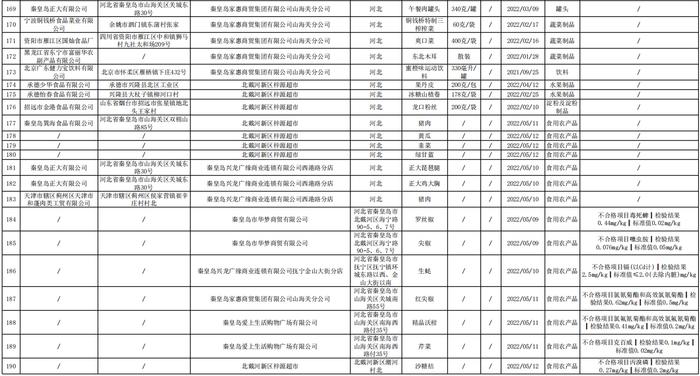 河北省秦皇岛市市场监督管理局关于秦皇岛市本级食品安全监督抽检信息的公告2022年第9号