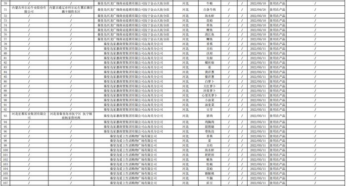 河北省秦皇岛市市场监督管理局关于秦皇岛市本级食品安全监督抽检信息的公告2022年第9号