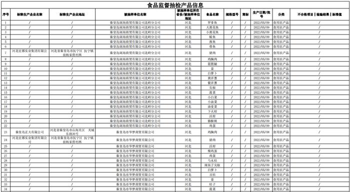 河北省秦皇岛市市场监督管理局关于秦皇岛市本级食品安全监督抽检信息的公告2022年第9号