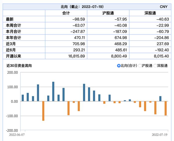 北向资金净流出创一个月来新高，机构称A股估值仍在合理区间