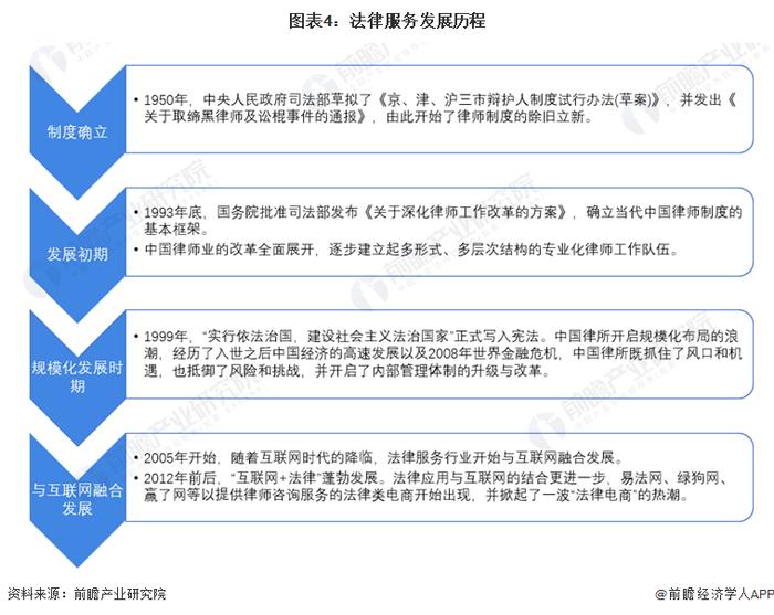 预见2022：《2022年中国法律服务行业全景图谱》(附市场规模、竞争格局和发展前景等)