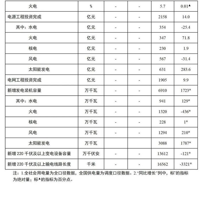 国家能源局：1-6月全国发电装机容量同比增长8.1%