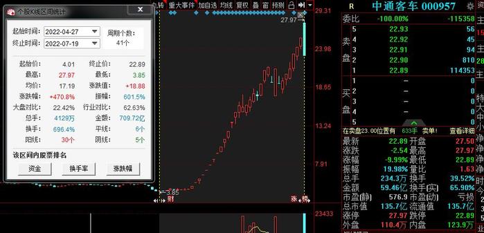 A股第一妖股上演“天地板”，崩盘原因曝光，券商一哥紧急提示风险,中通客车要“熄火”？二股东精准高位减持