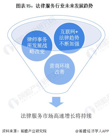 预见2022：《2022年中国法律服务行业全景图谱》(附市场规模、竞争格局和发展前景等)