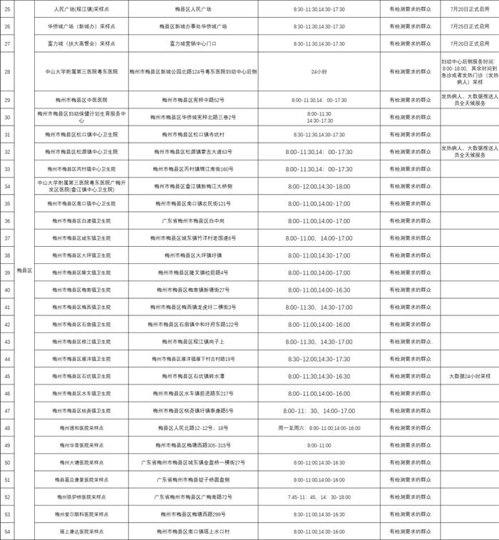 最新最全！至10月底，梅州这些地方核酸检测免费→