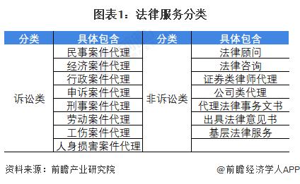 预见2022：《2022年中国法律服务行业全景图谱》(附市场规模、竞争格局和发展前景等)