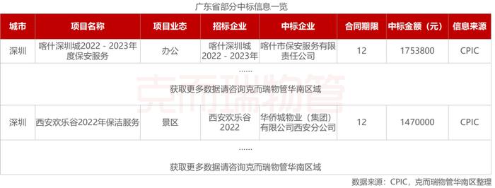 区域市场 | 2022年广东省物业市场半年度报告