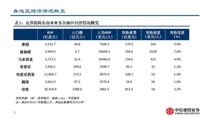 深度| 友邦保险：东南亚业务布局详解与未来发展驱动分析