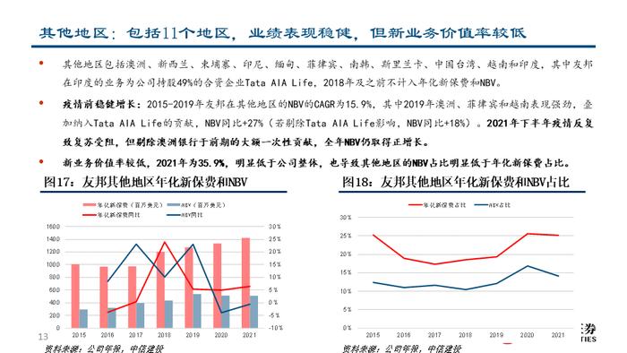 深度| 友邦保险：东南亚业务布局详解与未来发展驱动分析