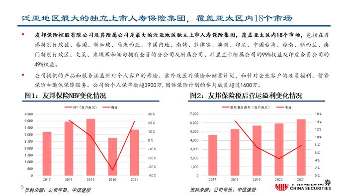 深度| 友邦保险：东南亚业务布局详解与未来发展驱动分析