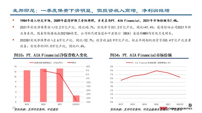 深度| 友邦保险：东南亚业务布局详解与未来发展驱动分析