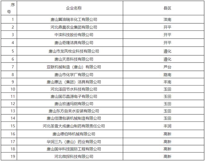 唐山市技术创新示范企业拟认定名单公示