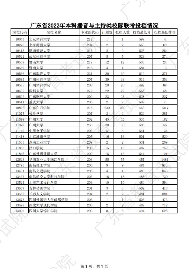 广东2022年高考本科投档线公布