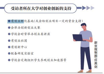 政策扶持、高校助力，多数大学生有过创业意愿