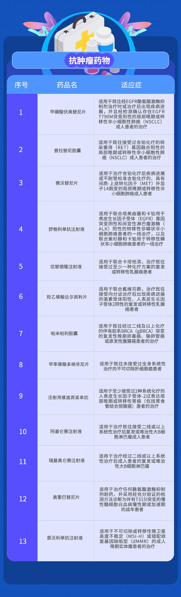 2021年获批上市重点治疗领域药品品种一览表