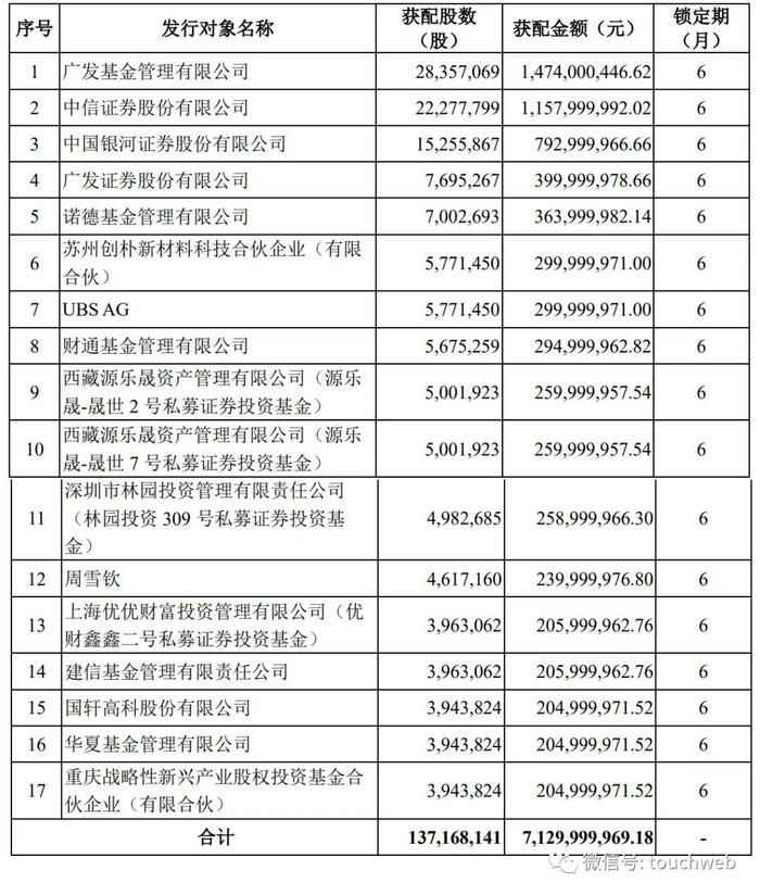 小康股份拟募资71亿：上半年预亏17亿 东风汽车是二股东