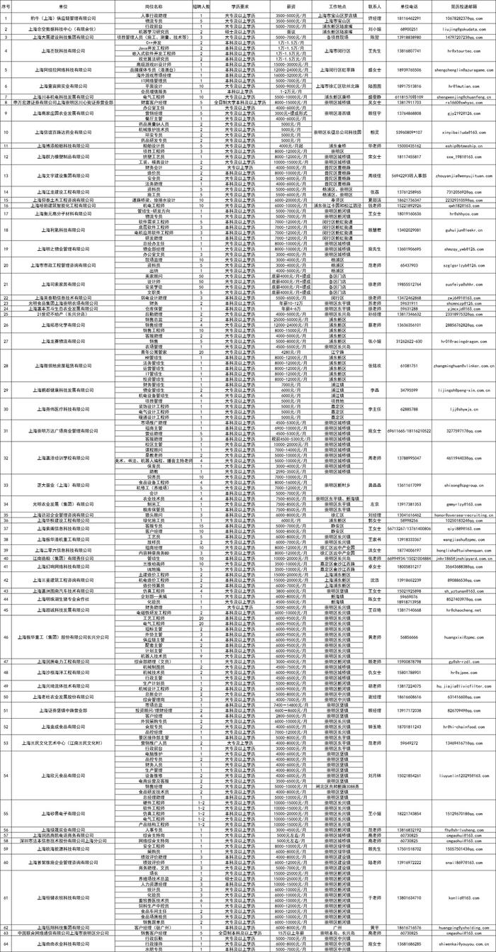 想找工作吗？2022年崇明区离校未就业高校毕业生招聘活动来了！