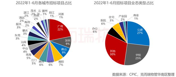 区域市场 | 2022年广东省物业市场半年度报告