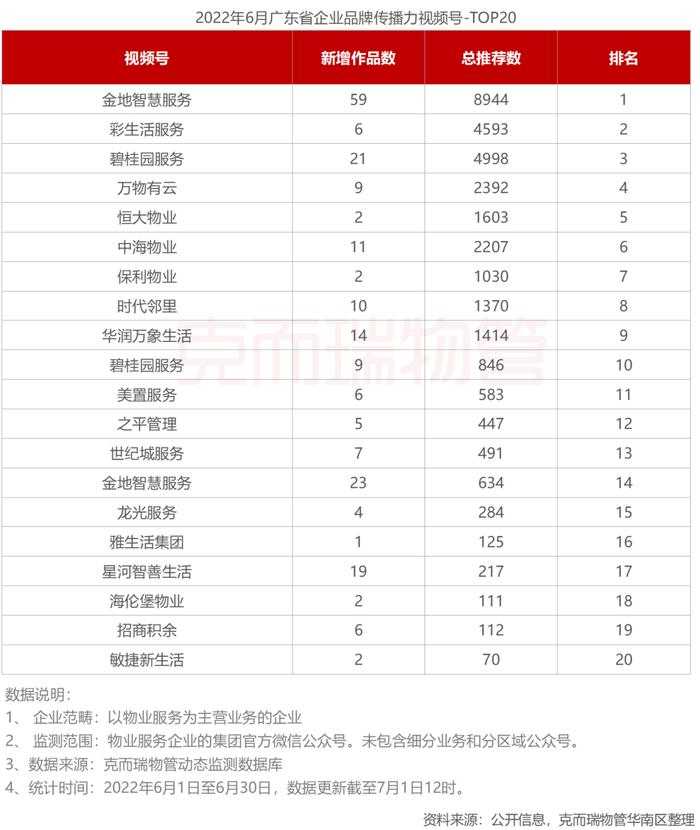 区域市场 | 2022年广东省物业市场半年度报告