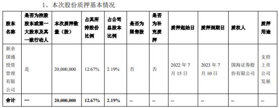 国联水产控股股东新余国通质押2000万股 用于支持上市公司发展