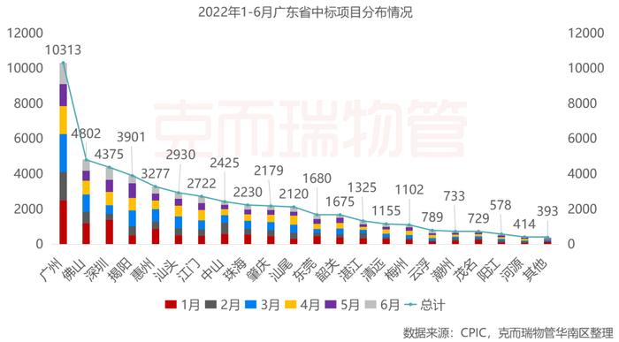 区域市场 | 2022年广东省物业市场半年度报告