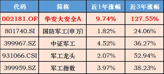 【红包】怎么找一只高纯度的军工基金？