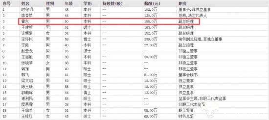 嘉凯城副总霍东35岁才进恒大集团但很快受重用 年薪155万很不错