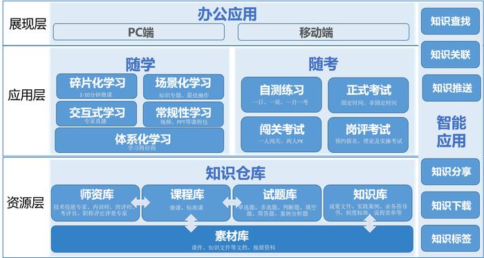 适应储能人才发展的数字化学习平台研究与实践