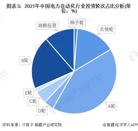 【投资视角】启示2022：中国电力自动化行业投融资及兼并重组分析(附投融资汇总、产业园区和兼并重组等)