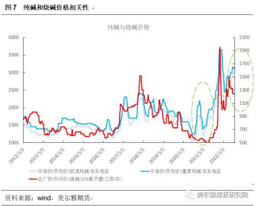 热点解读：烧碱和纯碱两次价格“劈叉”！近期两碱有何不同?