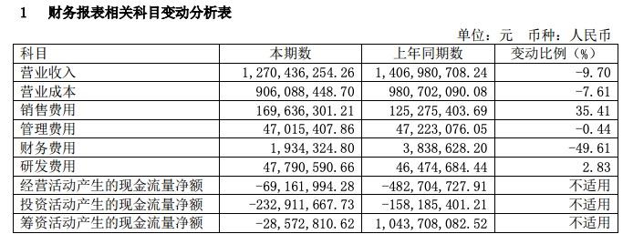 江山欧派：货币资金减少36%，经营现金流持续为负